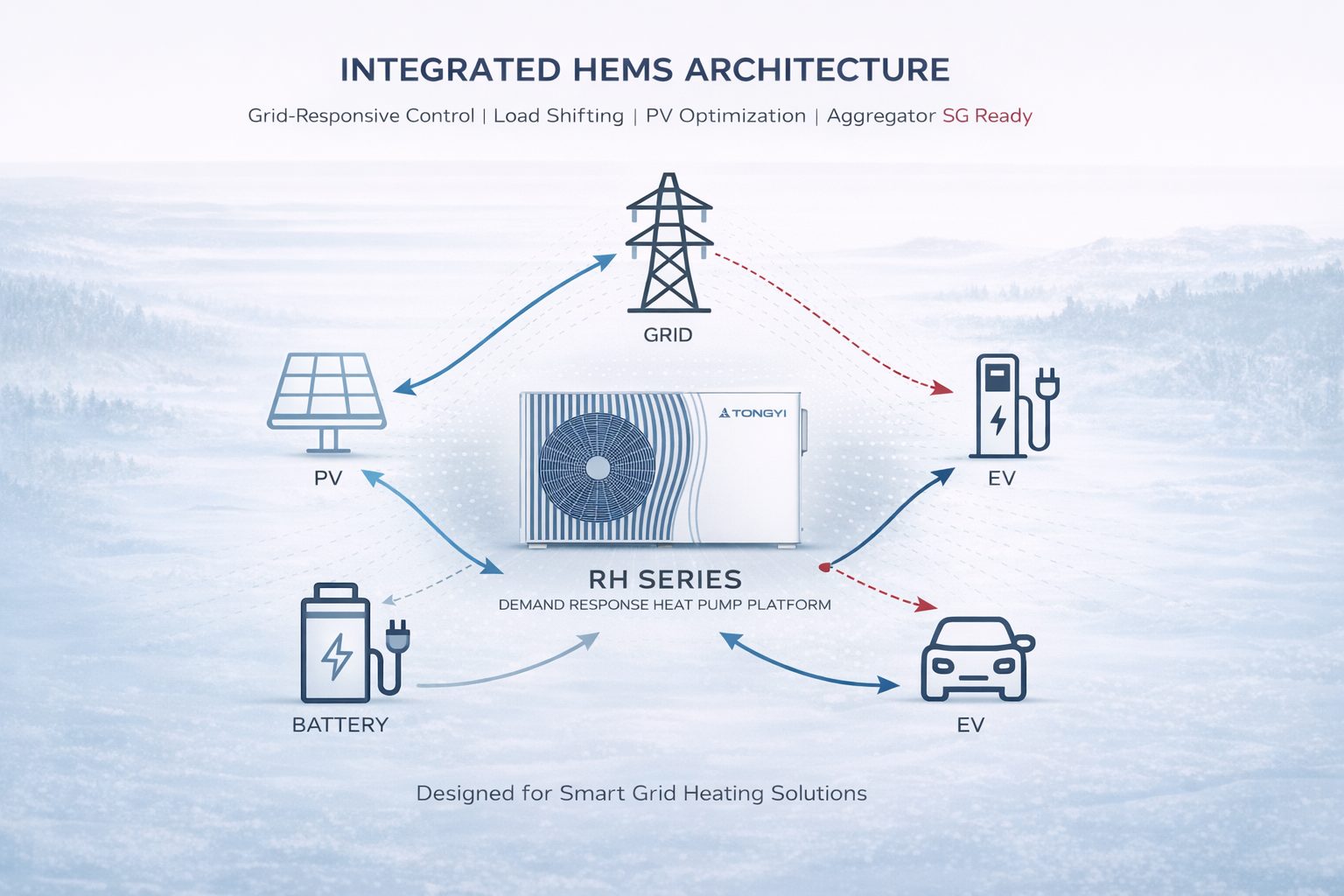 Grid-Responsive Heating: Designing the Demand Response Heat Pump for the Next Decade